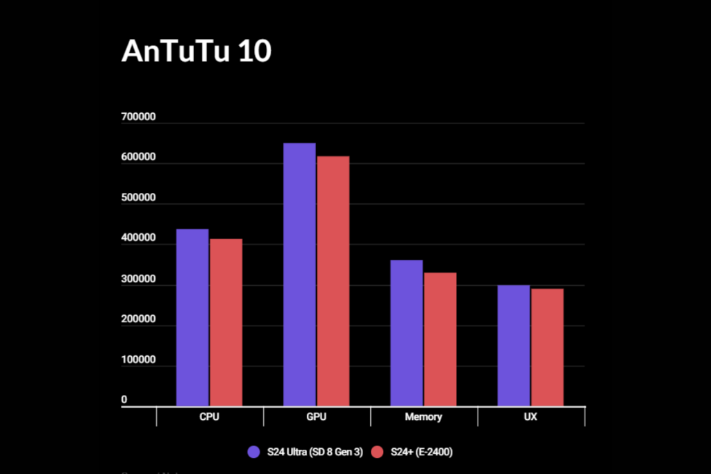 Biểu đồ điểm benchmark AnTuTu và Geekbench của Snapdragon 8 Gen 3 và Exynos 2400.